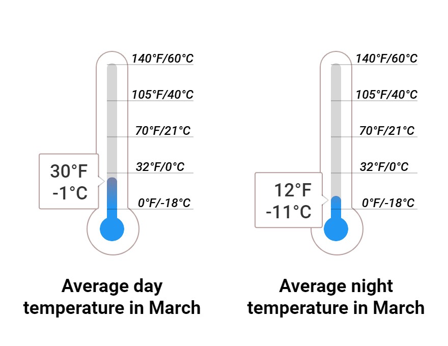 Average temperature